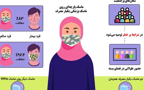 توصیه‌های ایمنی درباره استفاده همزمان از ۲ ماسک/ فیلم