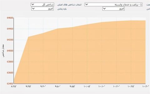 رشد ۷۹۴ هزار واحدی شاخص بورس در سال ۹۹