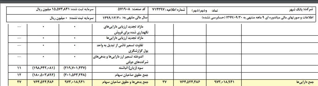 زیان انباشته بانک شهر