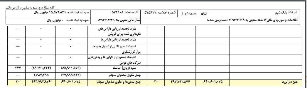 صورت های مالی بانک شهر