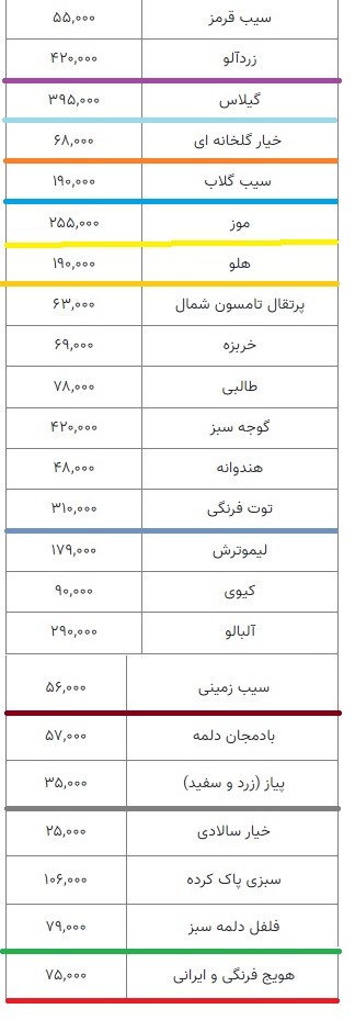 قیمت میوه در تره بار تهران