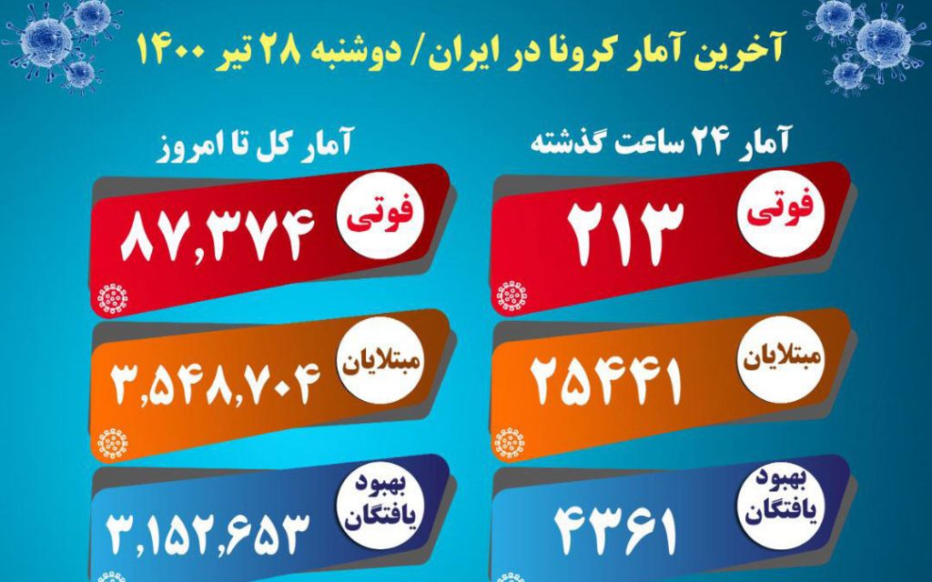 افزایش چشمگیر موارد بستری و فوتی‌ کرونا در کشور