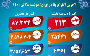 افزایش چشمگیر موارد بستری و فوتی‌ کرونا در کشور