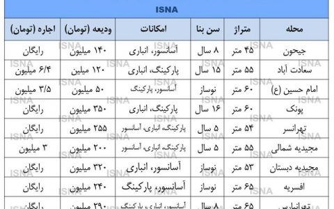 تیغ تیز بی سر و سامانی اجاره بر گلوی اقشار آسیبپذیر 1 تیغ تیز بی سر و سامانی اجاره بر گلوی اقشار آسیبپذیر