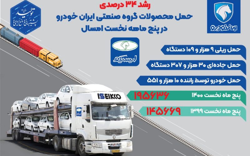 افزایش 34 درصدی ارسال خودرو به نمایندگی ها توسط ایران خودرو 1 افزایش 34 درصدی ارسال خودرو به نمایندگی ها توسط ایران خودرو