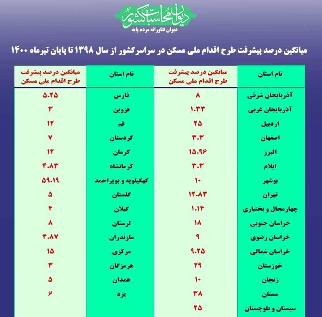دیوان محاسبات مسکن ملی