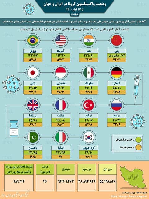 واکسیناسیون کرونا در ایران و جهان تا ۱۷ آبان /اینفوگرافیک