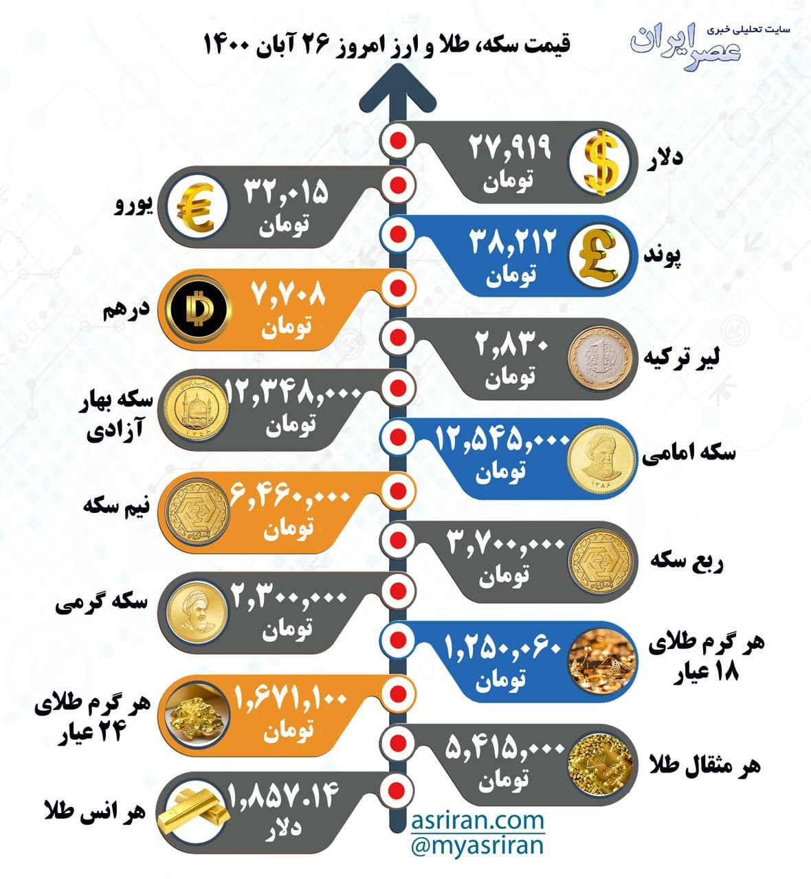 قیمت سکه، طلا و ارز امروز ۲۶ آبان ۱۴۰۰ /اینفوگرافیک