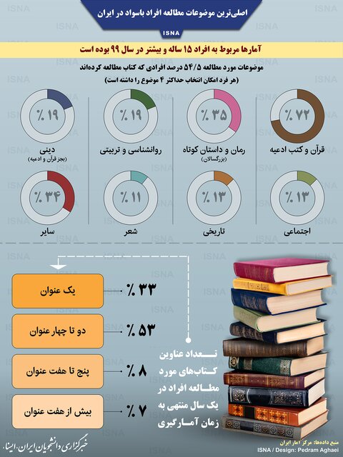 اصلی‌ترین موضوعات مطالعه افراد باسواد در ایران /اینفوگرافیک