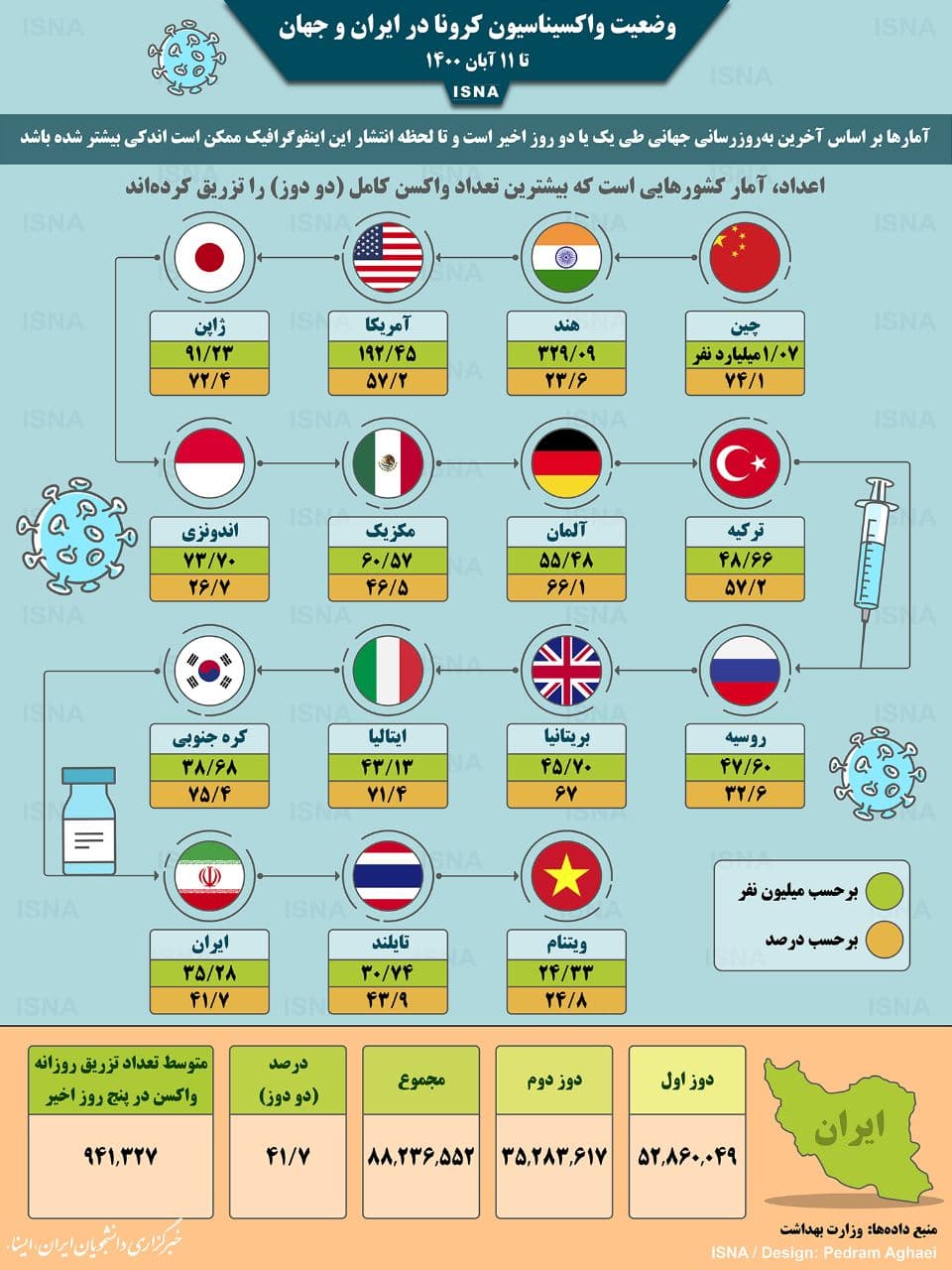 واکسیناسیون کرونا در ایران و جهان تا ۱۱ آبان/اینفوگرافیک