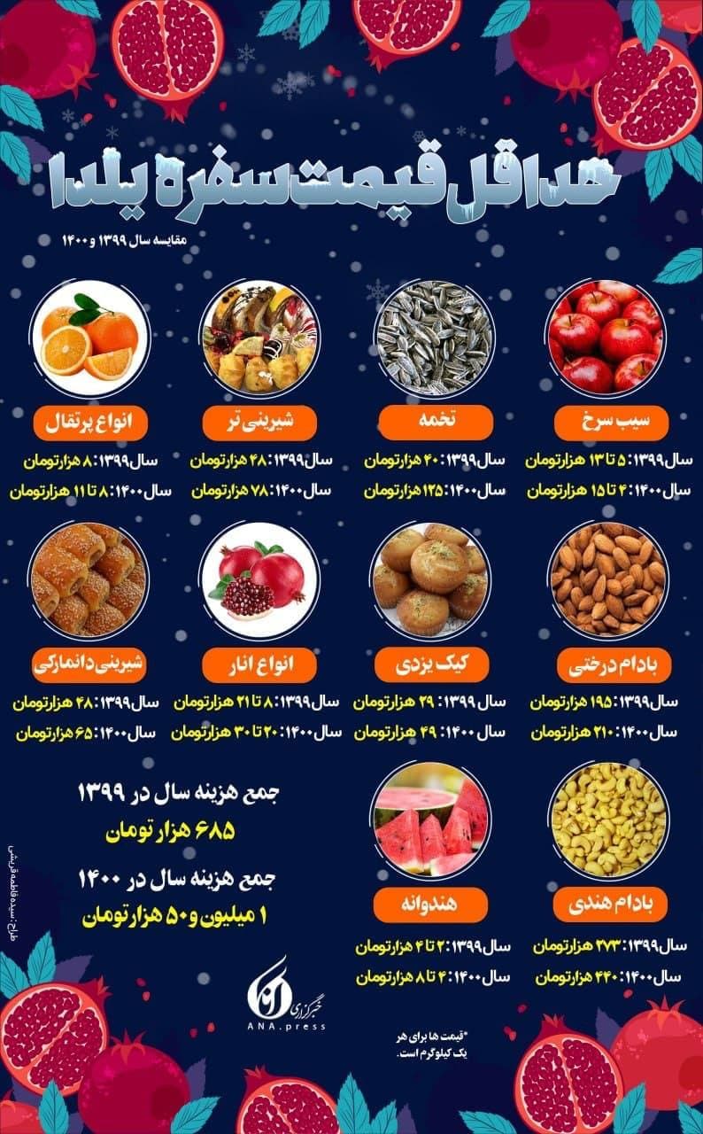 حداقل قیمت سفره یلدا /اینفوگرافیک