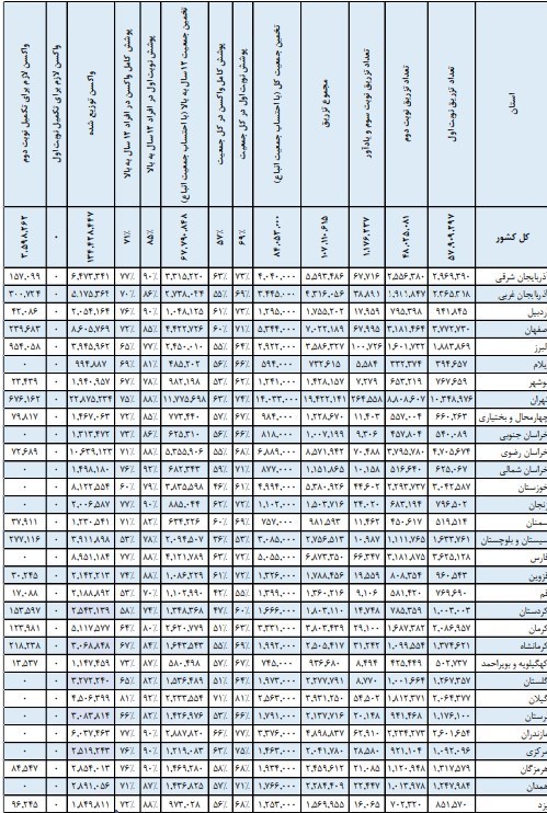 قرمز شدن ۲ شهر در نقشه کرونایی/ ۸ استان در صدر جدول واکسیناسیون کرونا / نقشه و جدول