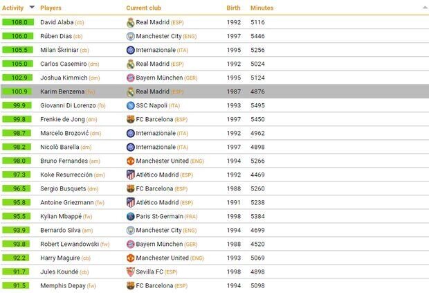 طارمی در میان ۵۰ بازیکن برتر جهان در سال ۲۰۲۱