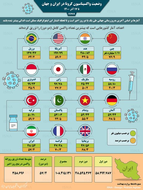 واکسیناسیون کرونا در ایران و جهان تا ۱۷ آذر/اینفوگرافیک