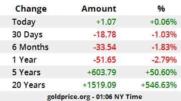 gold price performance USD_x
