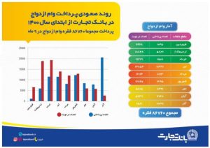 آمار وام ازدواج بانک تجارت