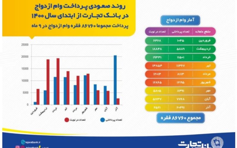 آمار وام ازدواج بانک تجارت