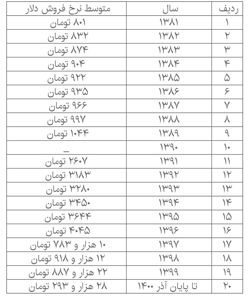 تغییرات قیمت دلار