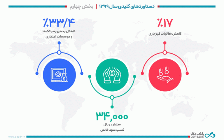 سود خالص بانک دی 34 هزار میلیارد ریال شد