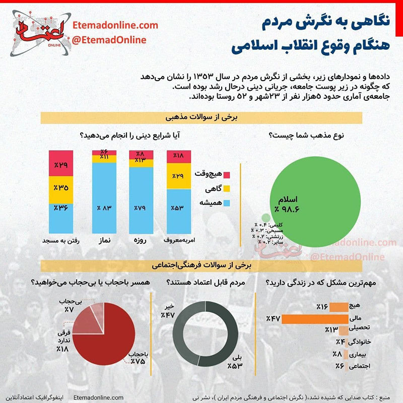 نگاهی به نگرش مردم هنگام وقوع انقلاب اسلامی/اینفوگرافیک