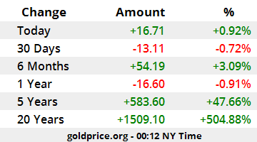 gold price performance USD_x