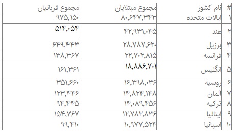 آخرین آمار کرونا در جهان