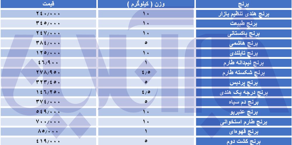 قیمت جدید برنج اعلام شد