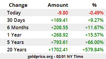 gold price performance USD_x