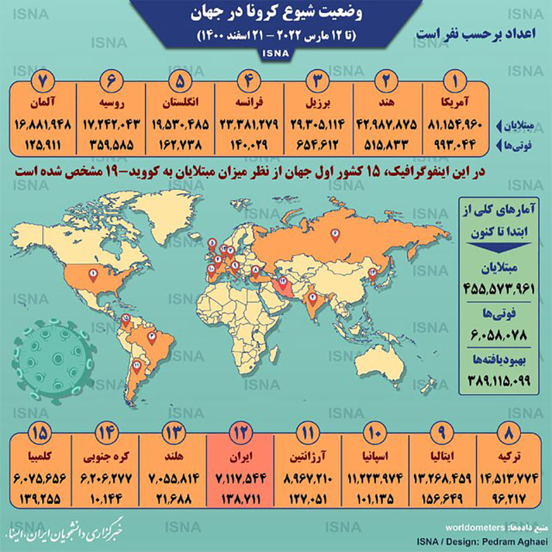 آمار کرونا در جهان
