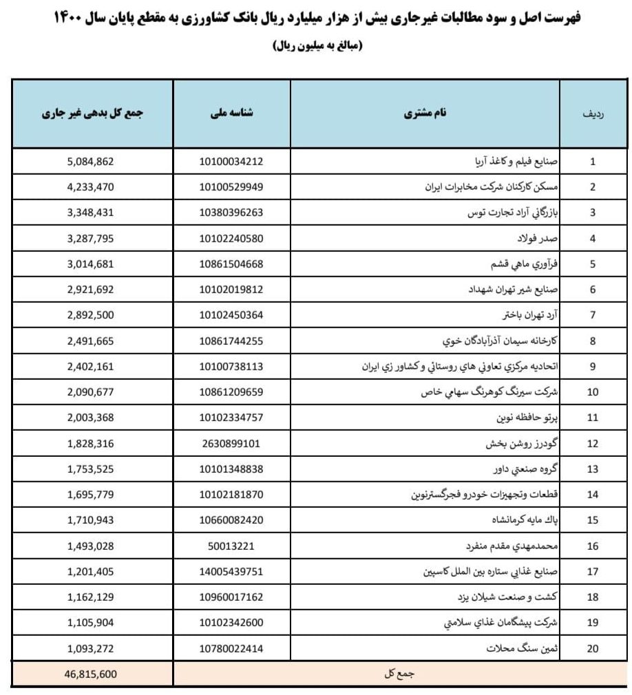انتشار فهرست بدهکاران بزرگ بانکهای مسکن، کشاورزی و پستبانک