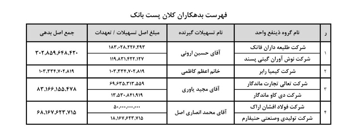 انتشار فهرست بدهکاران بزرگ بانکهای مسکن، کشاورزی و پستبانک