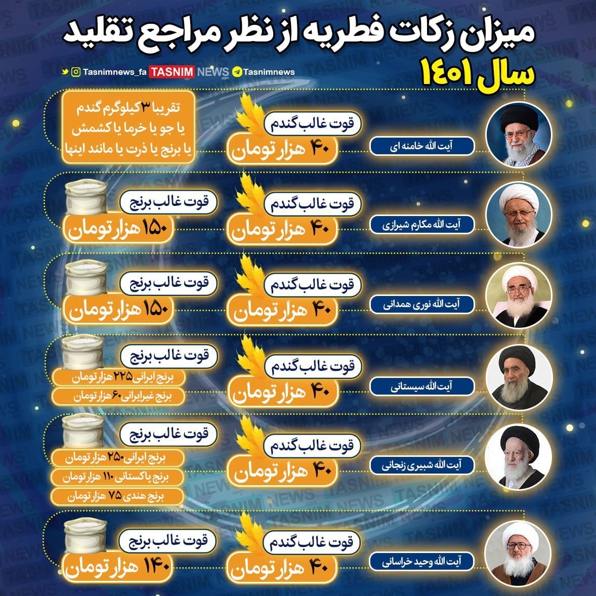 مبلغ فطریه رمضان ۱۴۰۱ 