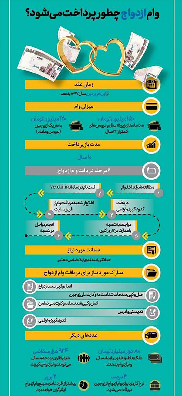 وام ازدواج چطور پرداخت میشود؟/ اینفوگرافیک