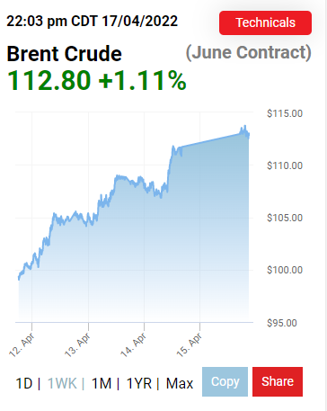 افزایش قیمت نفت در بازارهای جهانی ادامه دارد