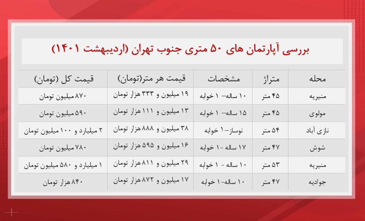 قیمت خانه های نقلی جنوب تهران