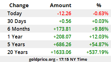 gold price performance USD_x