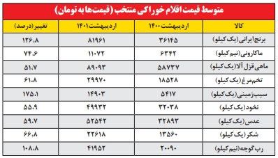 جدول مقایسه تورم اقلام خوراکی