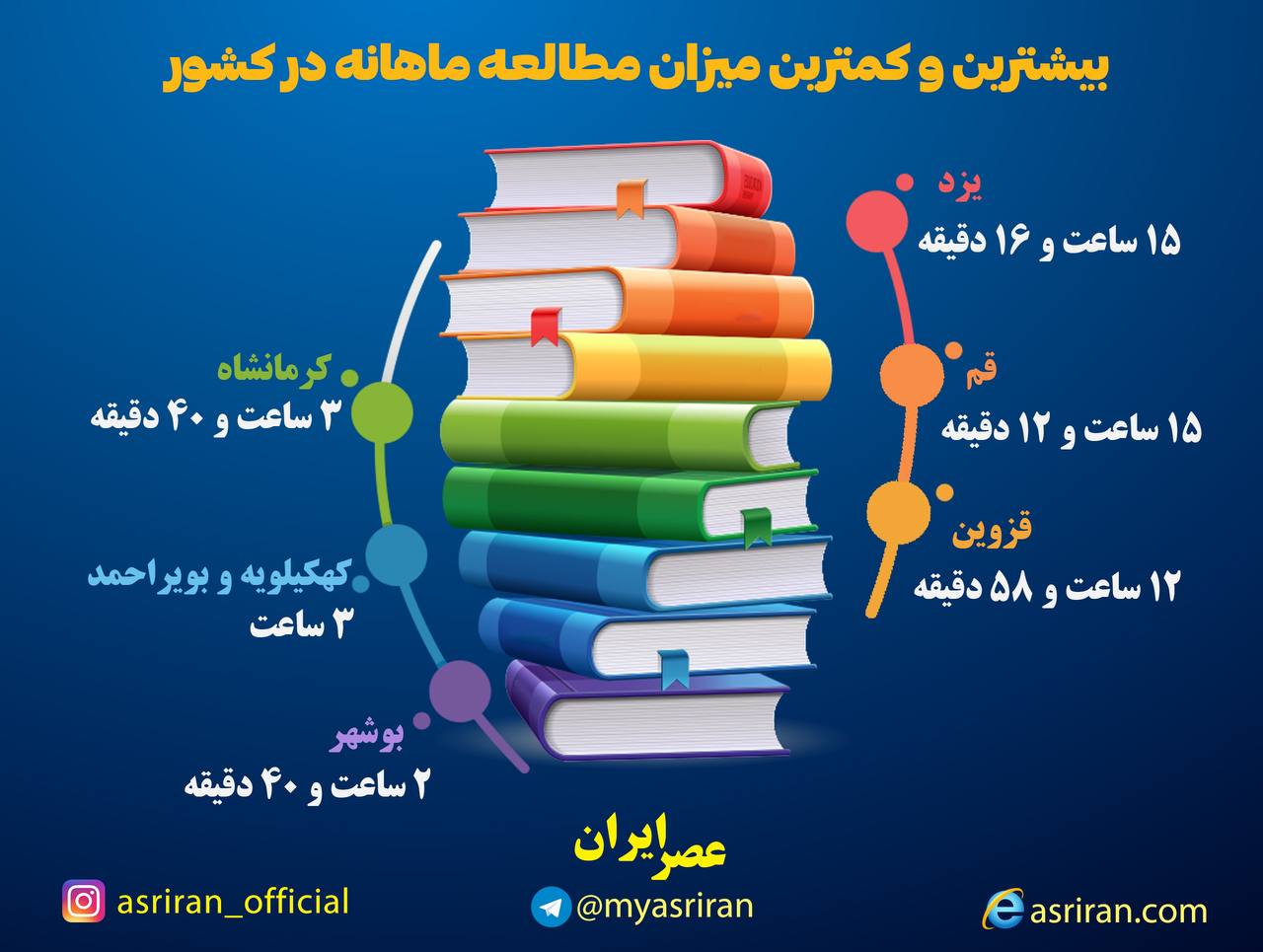 میزان مطالعه در کشور/ اینفو گرافیک بیشترین و کمترین میزان مطالعه ماهانه در کشور