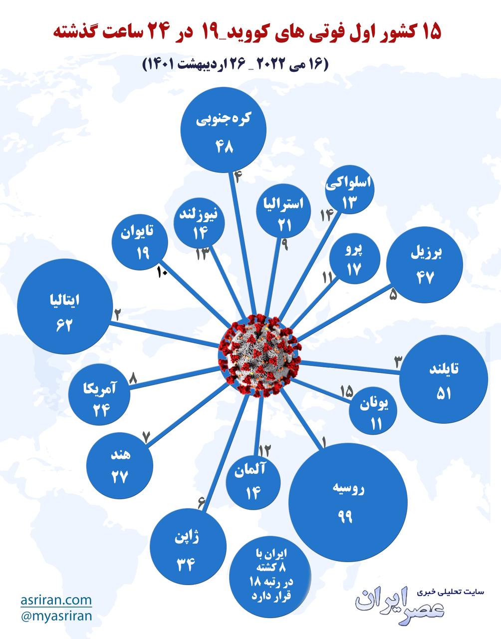 15 کشور اول فوتی های کرونا در 24 ساعت گذشته/ اینفوگرافیک 15 کشور اول فوتی های کرونا