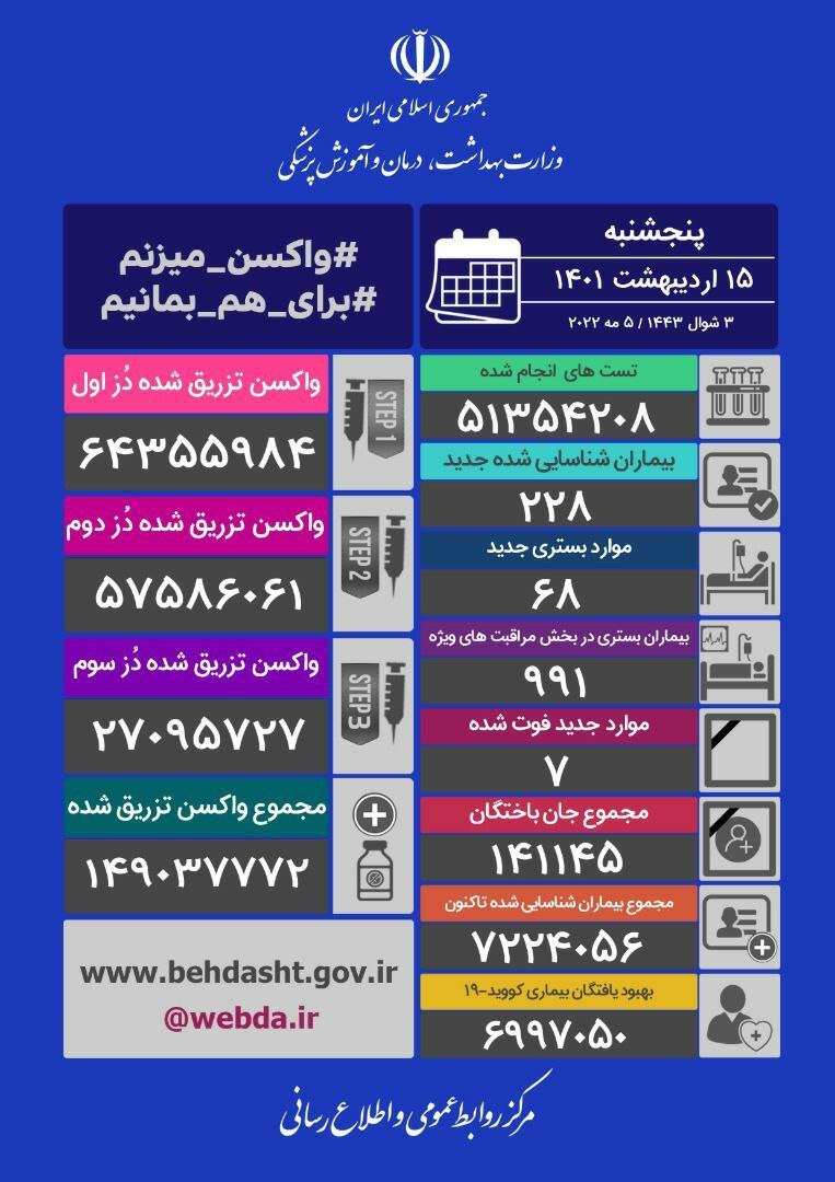 آخرین آمار کرونا در ایران