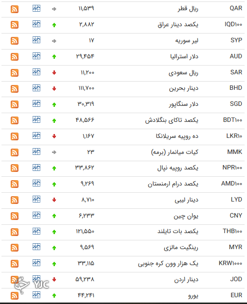 نرخ ارز