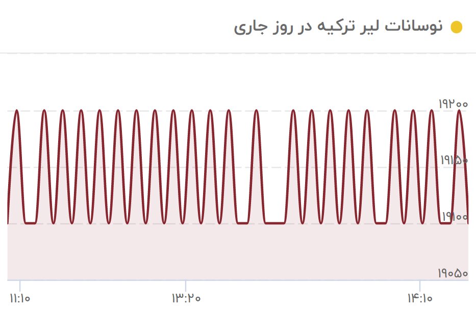 افزایش قیمت لیر 