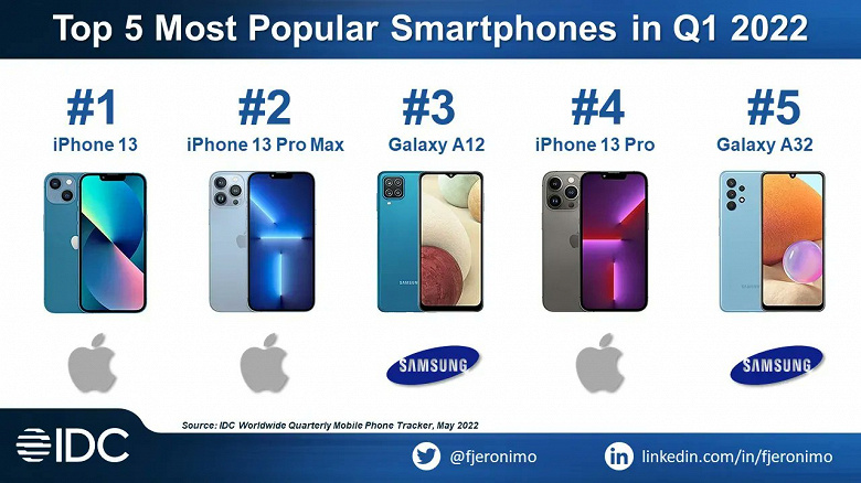 iPhone 13 is the most popular smartphone in the world