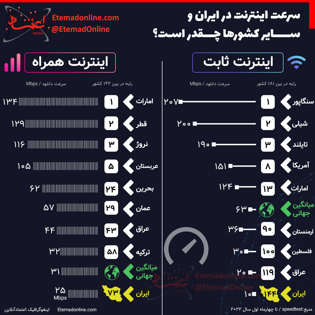 سرعت اینترنت در ایران