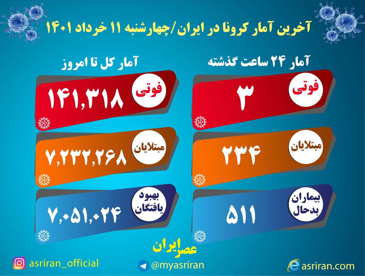 کرونا در ایران امروز 3 فوتی گرفت