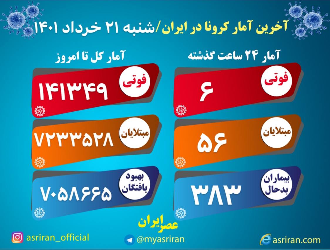 کرونا در ایران جان 6 تن دیگر را گرفت
