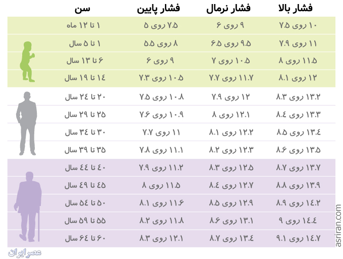 فشار خون استاندارد برای شرایط سنی متفاوت