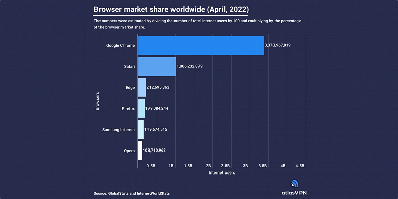 1654020047_289_The second browser in the world has crossed the milestone