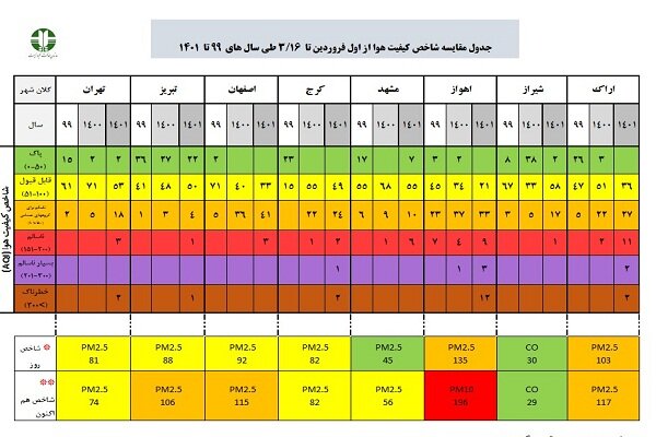 وضعیت آلودگی هوا در 8 کلانشهر کشور