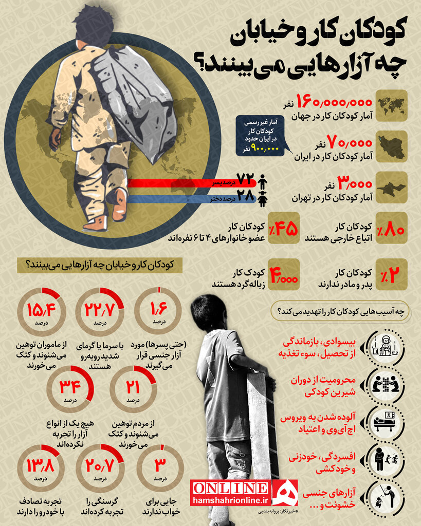 کودکان کار ایران و آزارها و آسیب‌هایی که روزانه می‌بینند